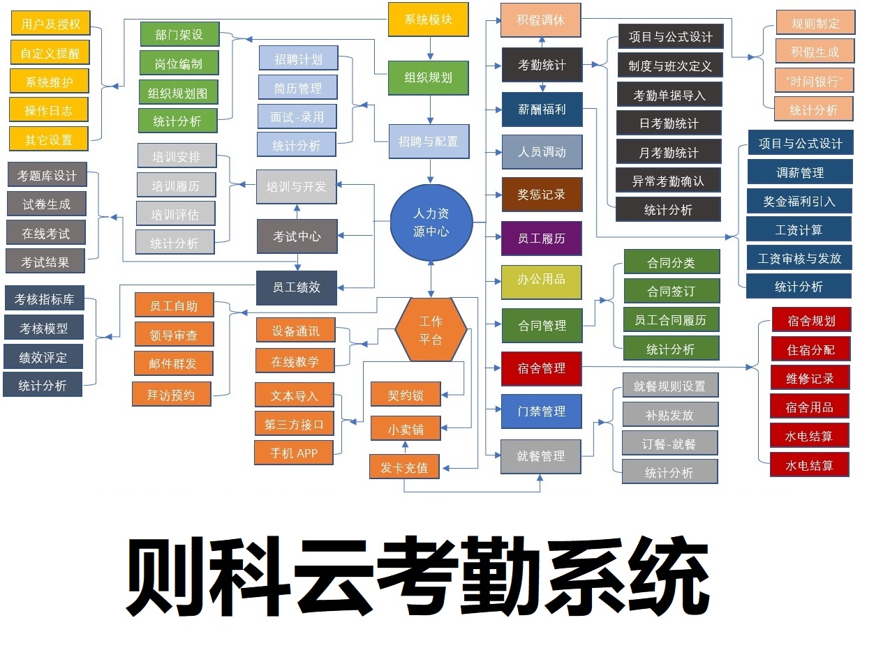 则科云考勤系统